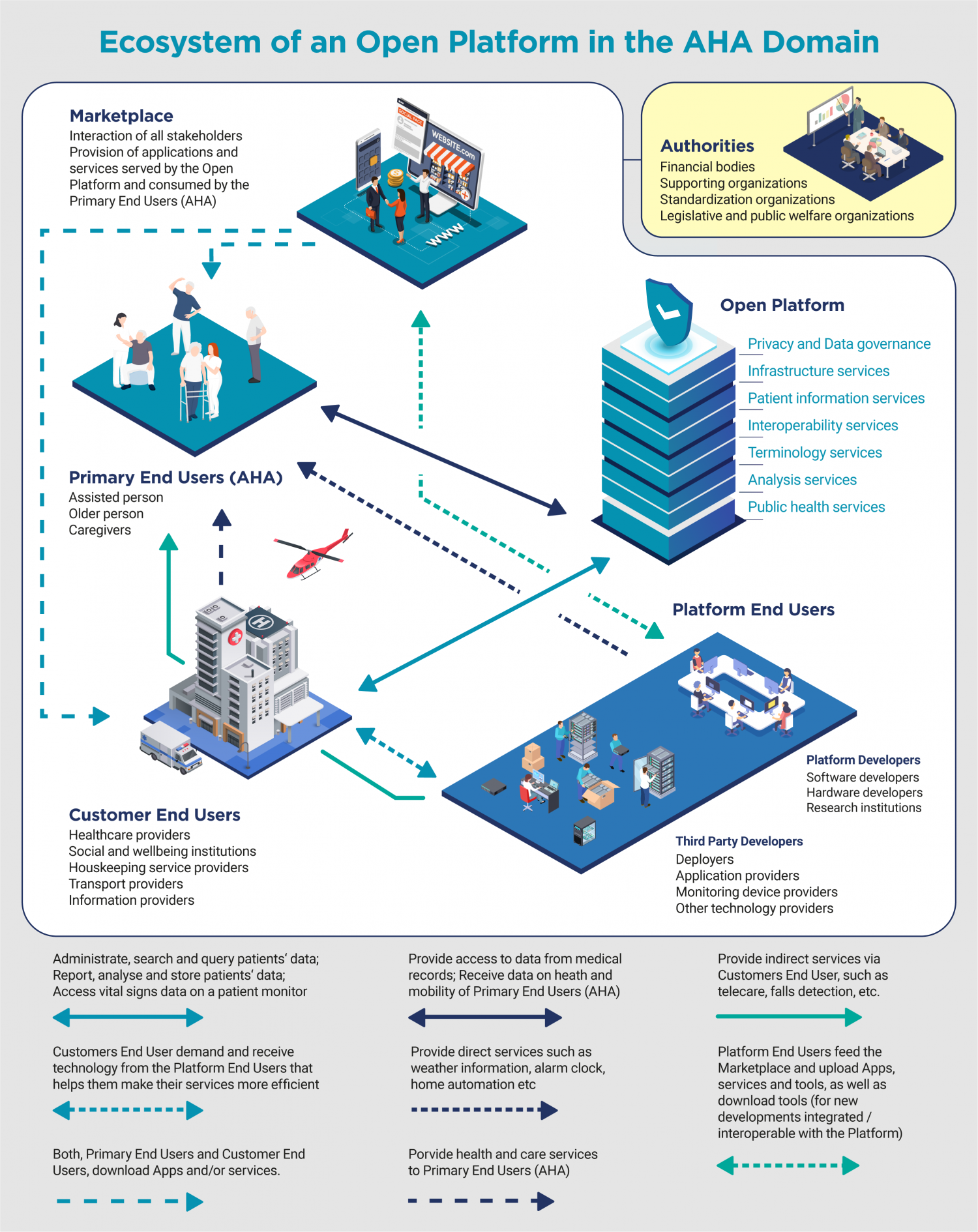 Overview of an open platform ecosystem – PlatformUptake.eu